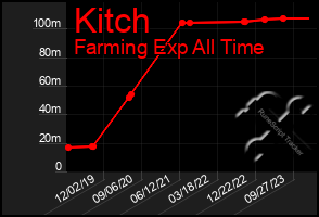 Total Graph of Kitch