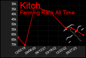 Total Graph of Kitch