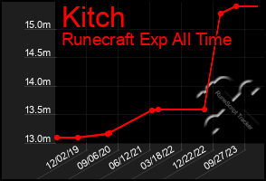 Total Graph of Kitch