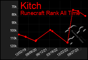 Total Graph of Kitch