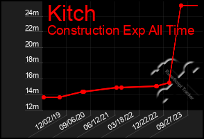 Total Graph of Kitch
