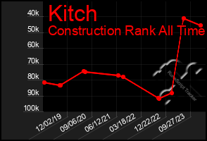 Total Graph of Kitch