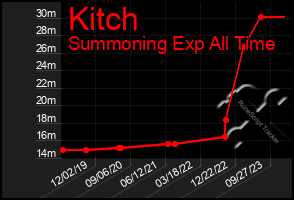 Total Graph of Kitch