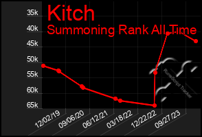 Total Graph of Kitch