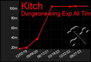 Total Graph of Kitch
