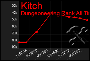 Total Graph of Kitch