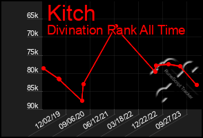 Total Graph of Kitch