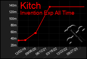 Total Graph of Kitch