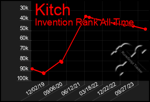 Total Graph of Kitch