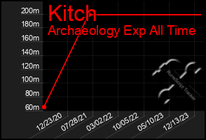 Total Graph of Kitch