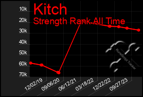 Total Graph of Kitch