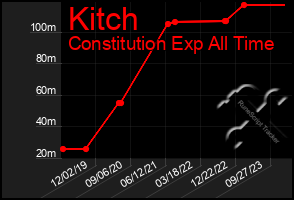 Total Graph of Kitch
