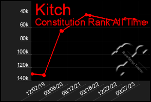 Total Graph of Kitch