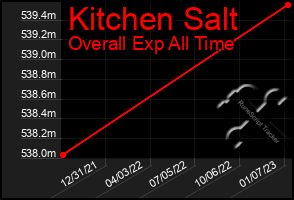 Total Graph of Kitchen Salt