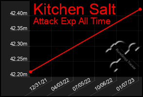 Total Graph of Kitchen Salt