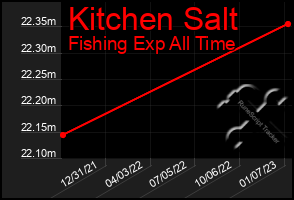 Total Graph of Kitchen Salt