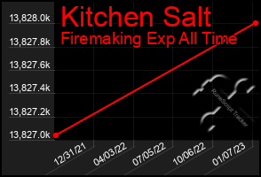 Total Graph of Kitchen Salt