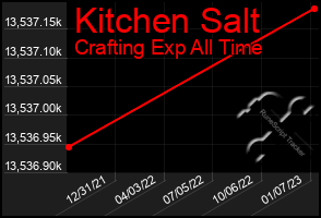 Total Graph of Kitchen Salt