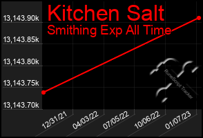 Total Graph of Kitchen Salt