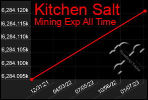 Total Graph of Kitchen Salt