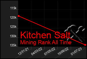 Total Graph of Kitchen Salt