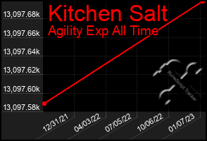 Total Graph of Kitchen Salt