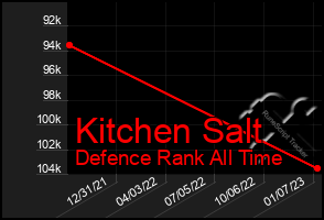 Total Graph of Kitchen Salt