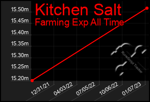 Total Graph of Kitchen Salt