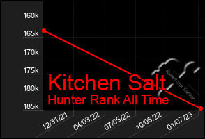 Total Graph of Kitchen Salt