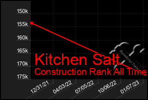 Total Graph of Kitchen Salt