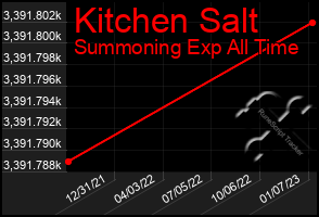 Total Graph of Kitchen Salt