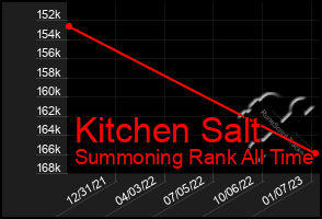 Total Graph of Kitchen Salt