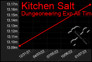 Total Graph of Kitchen Salt