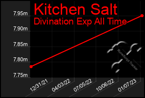 Total Graph of Kitchen Salt