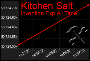 Total Graph of Kitchen Salt