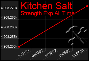 Total Graph of Kitchen Salt