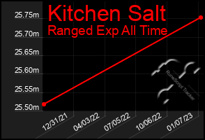 Total Graph of Kitchen Salt