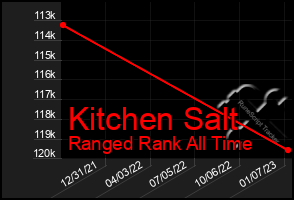 Total Graph of Kitchen Salt