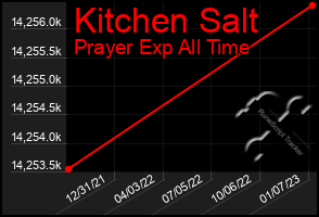 Total Graph of Kitchen Salt