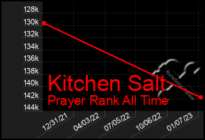 Total Graph of Kitchen Salt