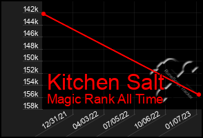 Total Graph of Kitchen Salt