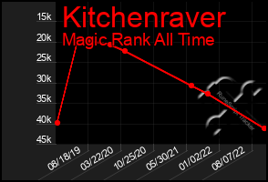 Total Graph of Kitchenraver