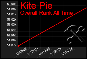 Total Graph of Kite Pie