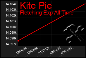 Total Graph of Kite Pie