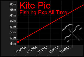 Total Graph of Kite Pie