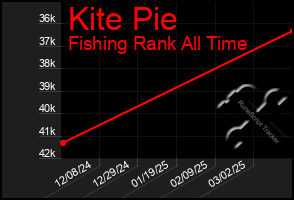 Total Graph of Kite Pie