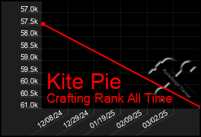 Total Graph of Kite Pie