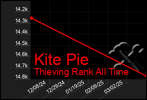 Total Graph of Kite Pie
