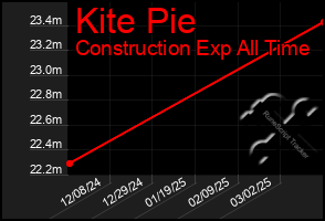 Total Graph of Kite Pie