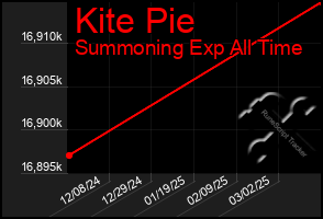 Total Graph of Kite Pie